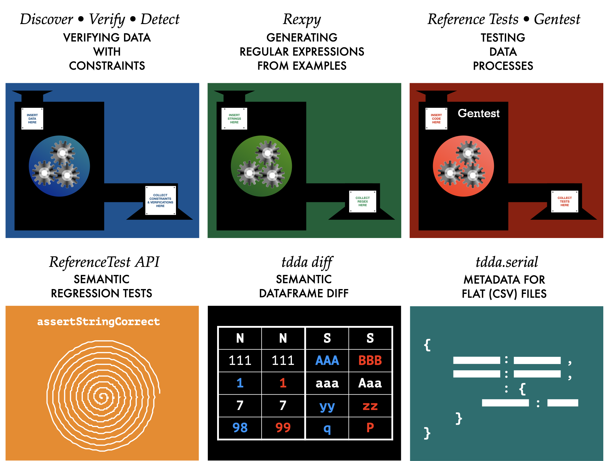 A six-block diagram. The top line has three geared machines. Top left (blue) is labelled ‘Discover. Verify. Detect‘ and ‘Verifying Data with Constraints.
The top middle (green) is labelled 'Rexpy’ and ‘Generating Regular Expressions from Examples’.  
The top right (red) is labelled ‘Reference tests. Gentest’ and 'Testing Data Processes.  
Bottom left (orange) has a spiral and the labels ‘assertStringCorrect’, ‘Reference Testing API’ and ‘Semantic Regression Tests’.  
The bottom middle (black background) shows interleaved columns of two data frames, some contrasting different red and blue values. The labels are ‘tdda diff’ and ‘Semantic Regression Tests’.  
The bottom right (teal) shows JSON in outlin and is labelled ‘tdda.serial’ and ‘Metadata for Flat (CSV) Files.’